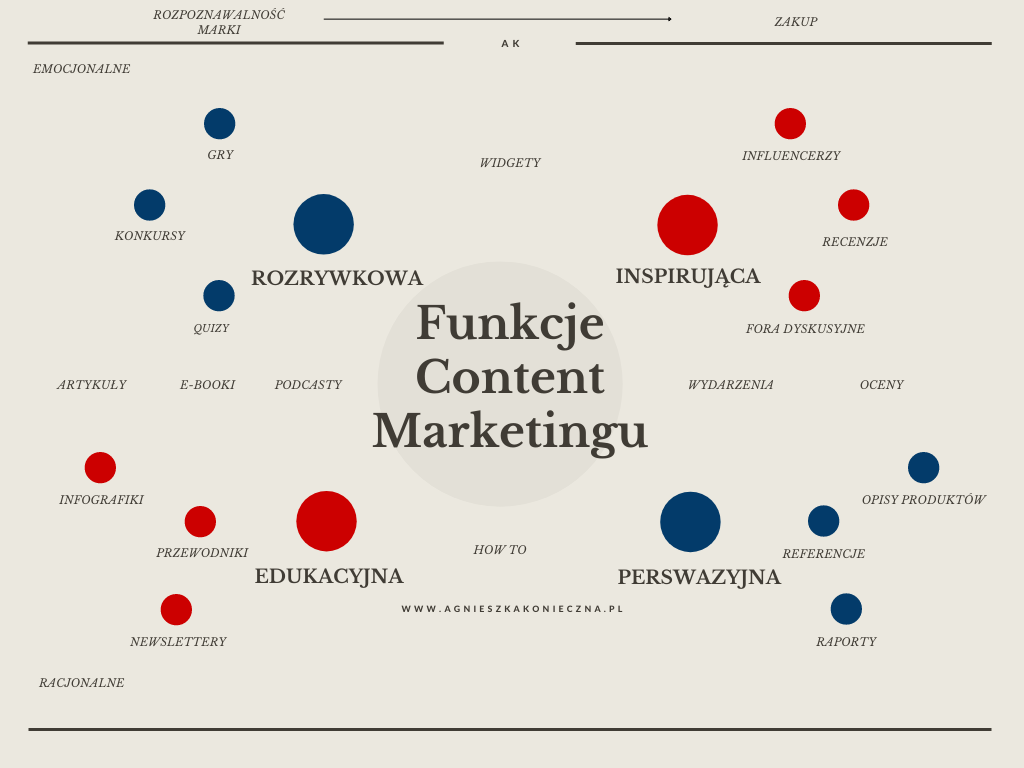 Funkcje content marketingu